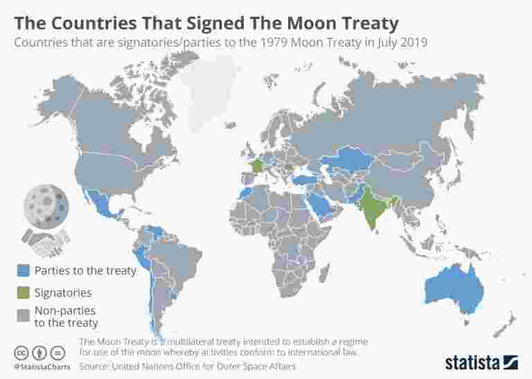 Chandrayaan-2发射：签署月亮条约的国家