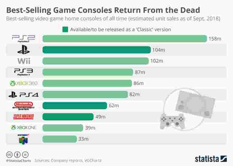 最畅销的游戏机从死者返回